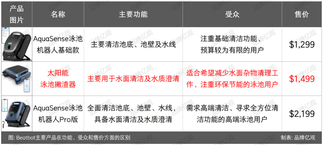 扒完15万条亚马逊评论后，江苏小伙造出高单价爆品，被安克投资