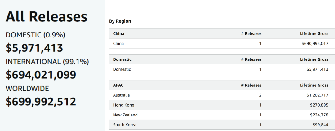 再次深思，为什么中国科幻电影最大IP《流浪地球》在国外没有票房？